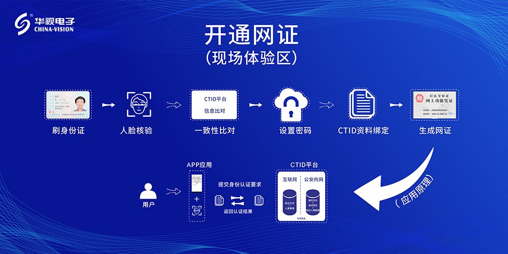 網證開通流程 網證開通流程